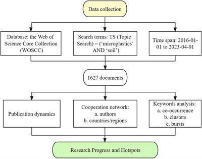 Research progress and hotspot analysis of soil microplastics: a bibliometrics-based review